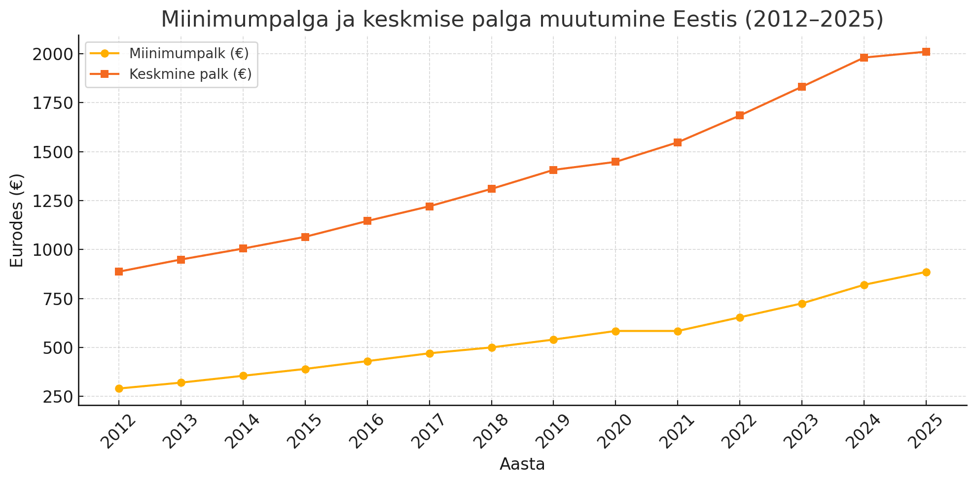 Miinimumpalga ja keskmise palga muutumise graafik läbi aastate 2012-2025